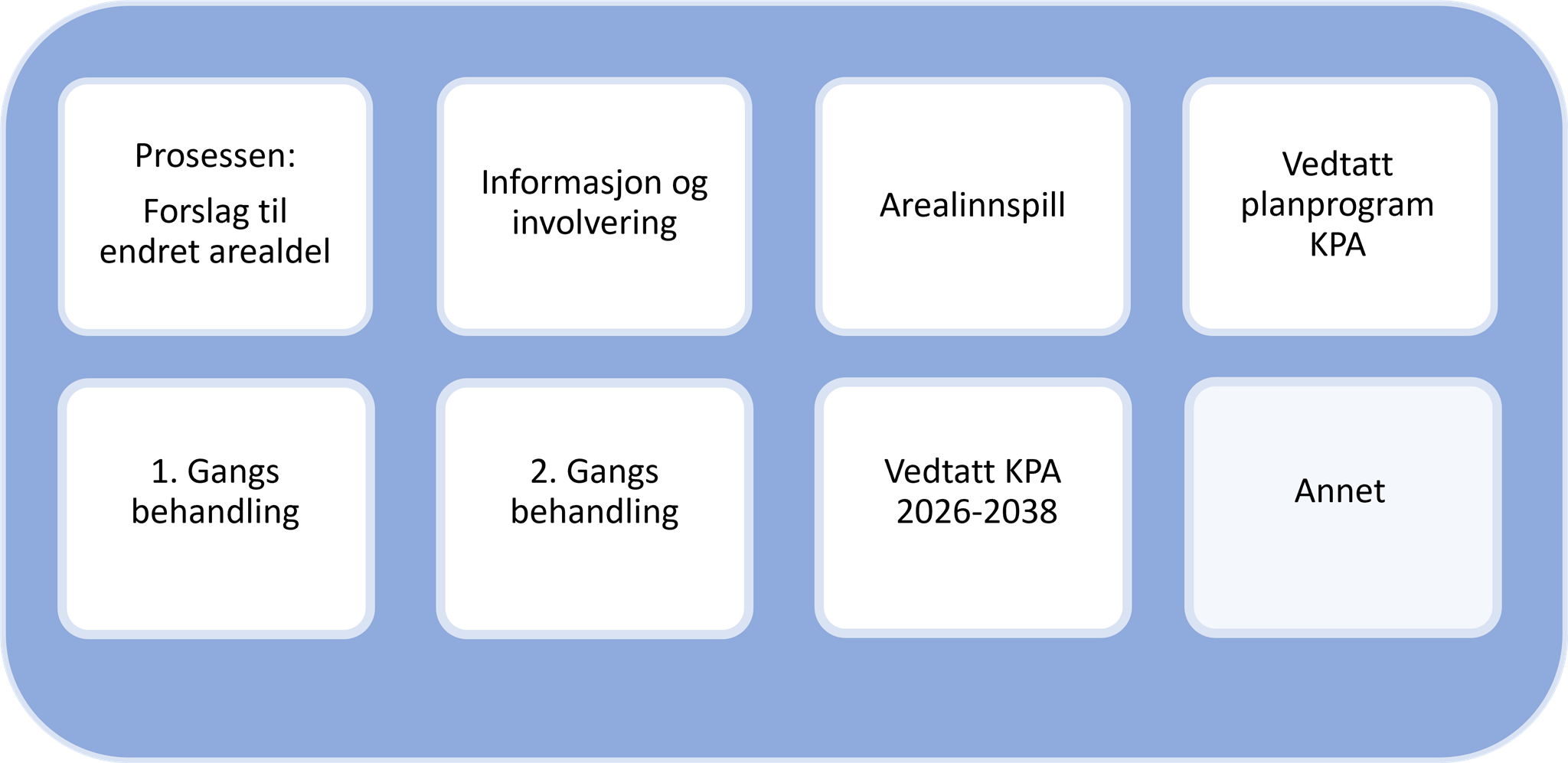 Trykk på en av knappene for informasjon